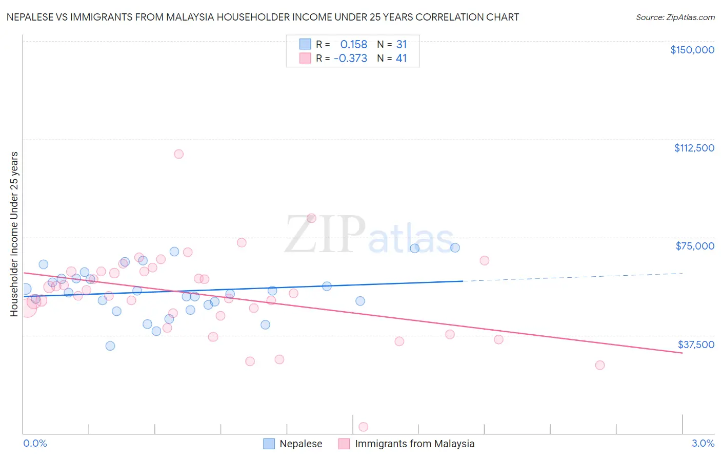 Nepalese vs Immigrants from Malaysia Householder Income Under 25 years