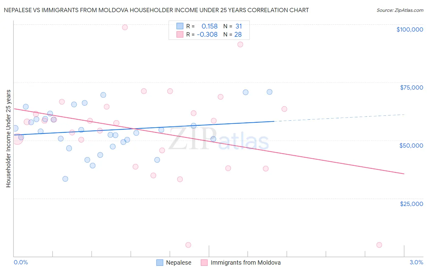 Nepalese vs Immigrants from Moldova Householder Income Under 25 years