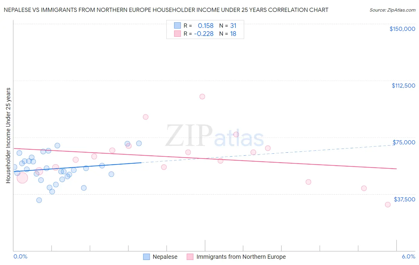 Nepalese vs Immigrants from Northern Europe Householder Income Under 25 years
