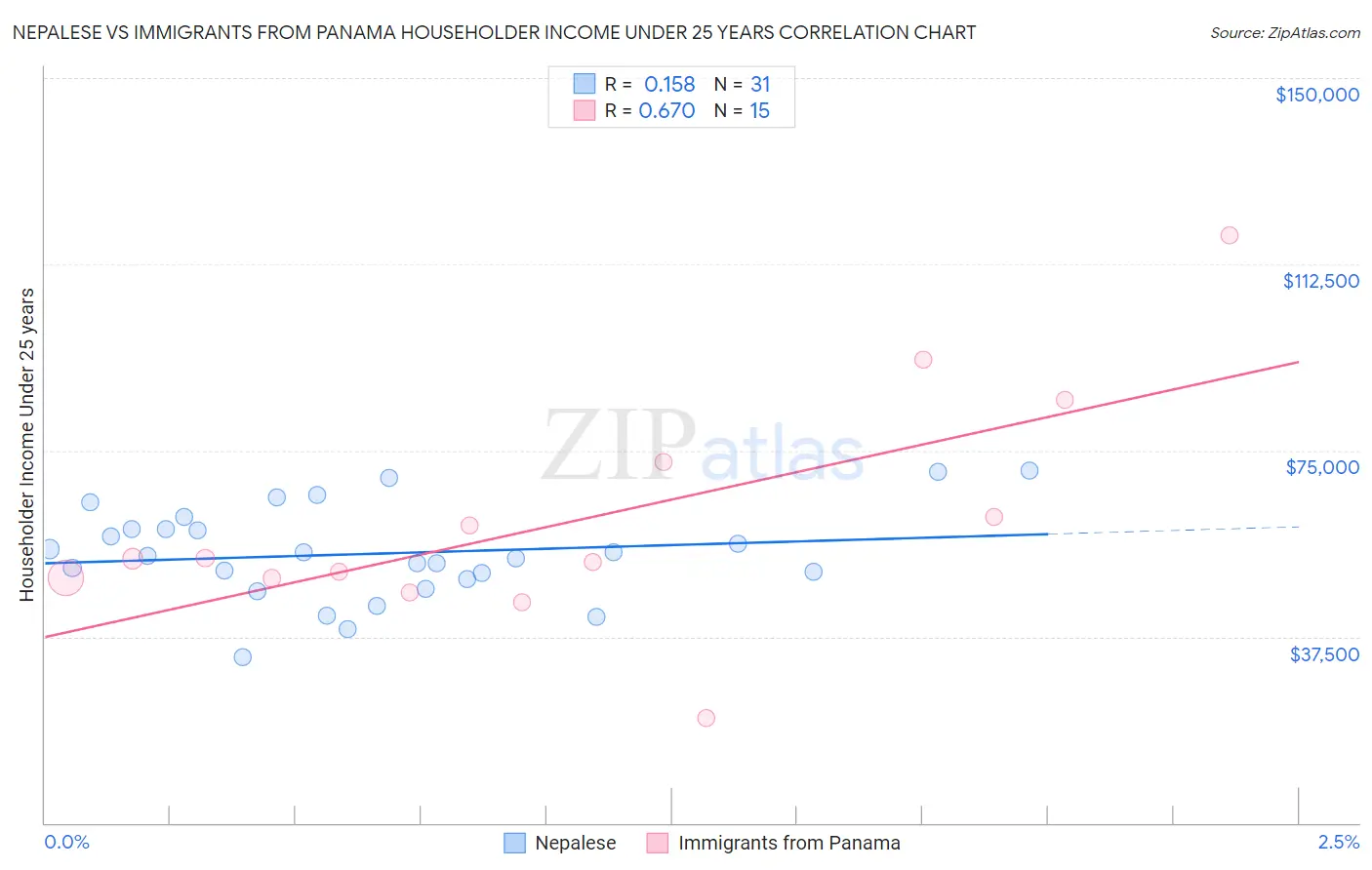 Nepalese vs Immigrants from Panama Householder Income Under 25 years