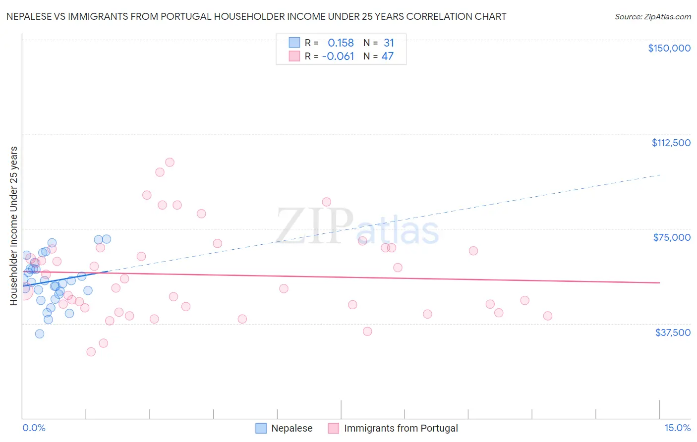 Nepalese vs Immigrants from Portugal Householder Income Under 25 years
