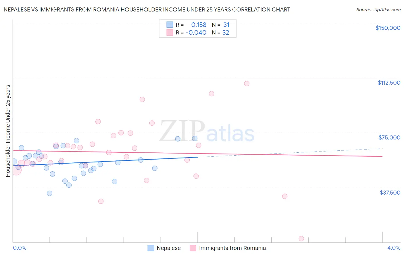 Nepalese vs Immigrants from Romania Householder Income Under 25 years
