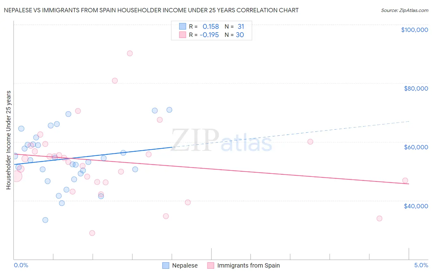 Nepalese vs Immigrants from Spain Householder Income Under 25 years