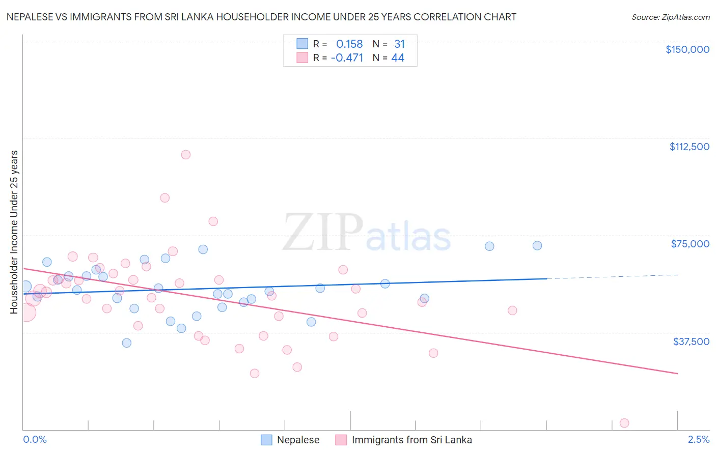 Nepalese vs Immigrants from Sri Lanka Householder Income Under 25 years