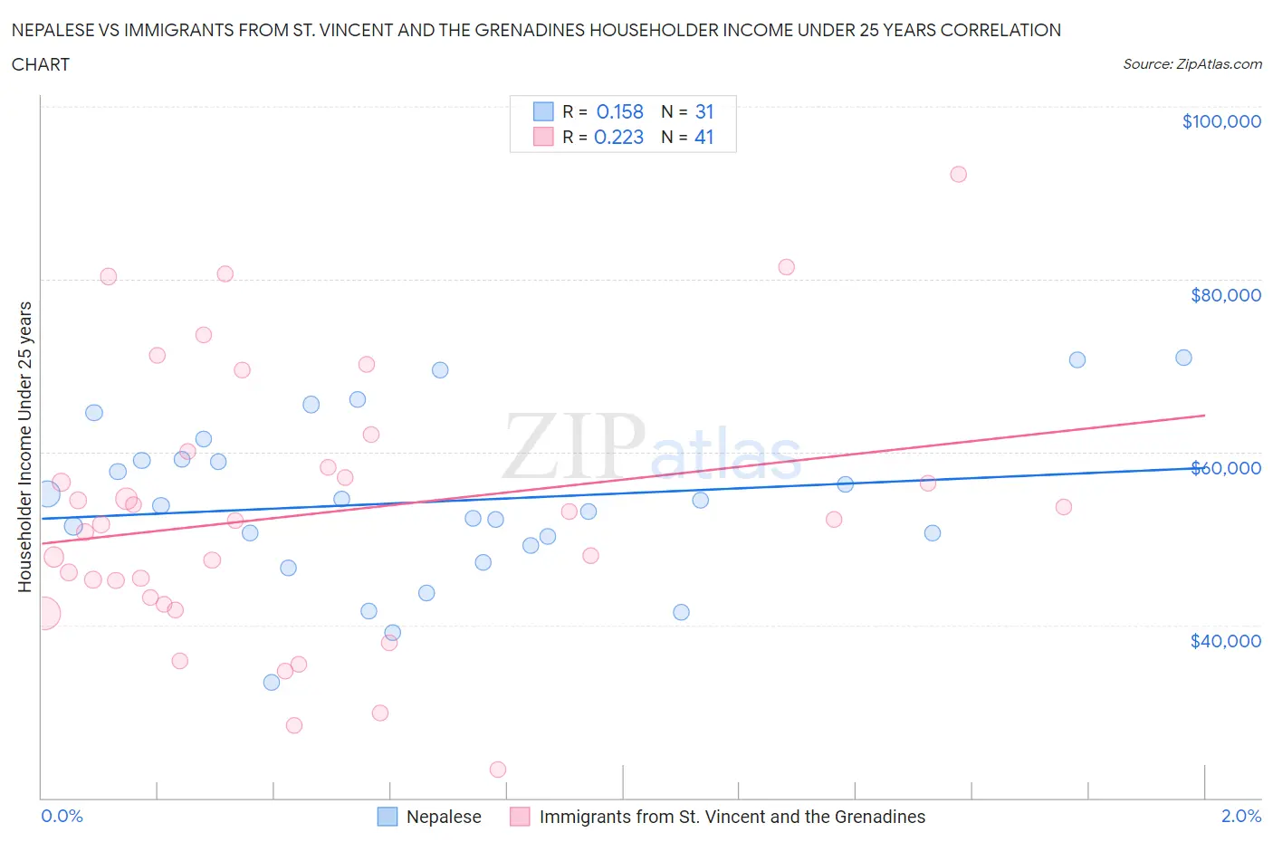Nepalese vs Immigrants from St. Vincent and the Grenadines Householder Income Under 25 years