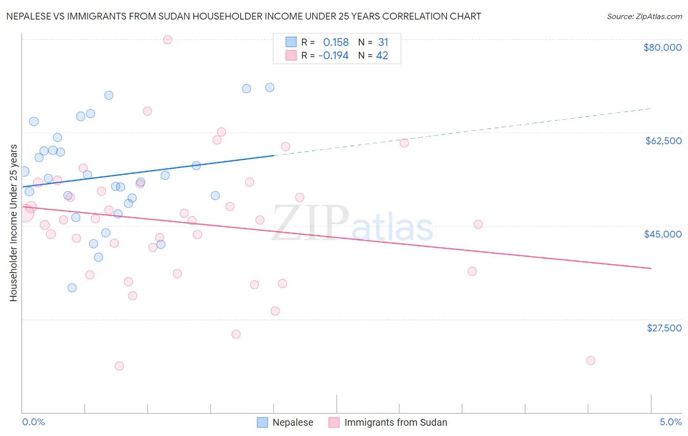 Nepalese vs Immigrants from Sudan Householder Income Under 25 years