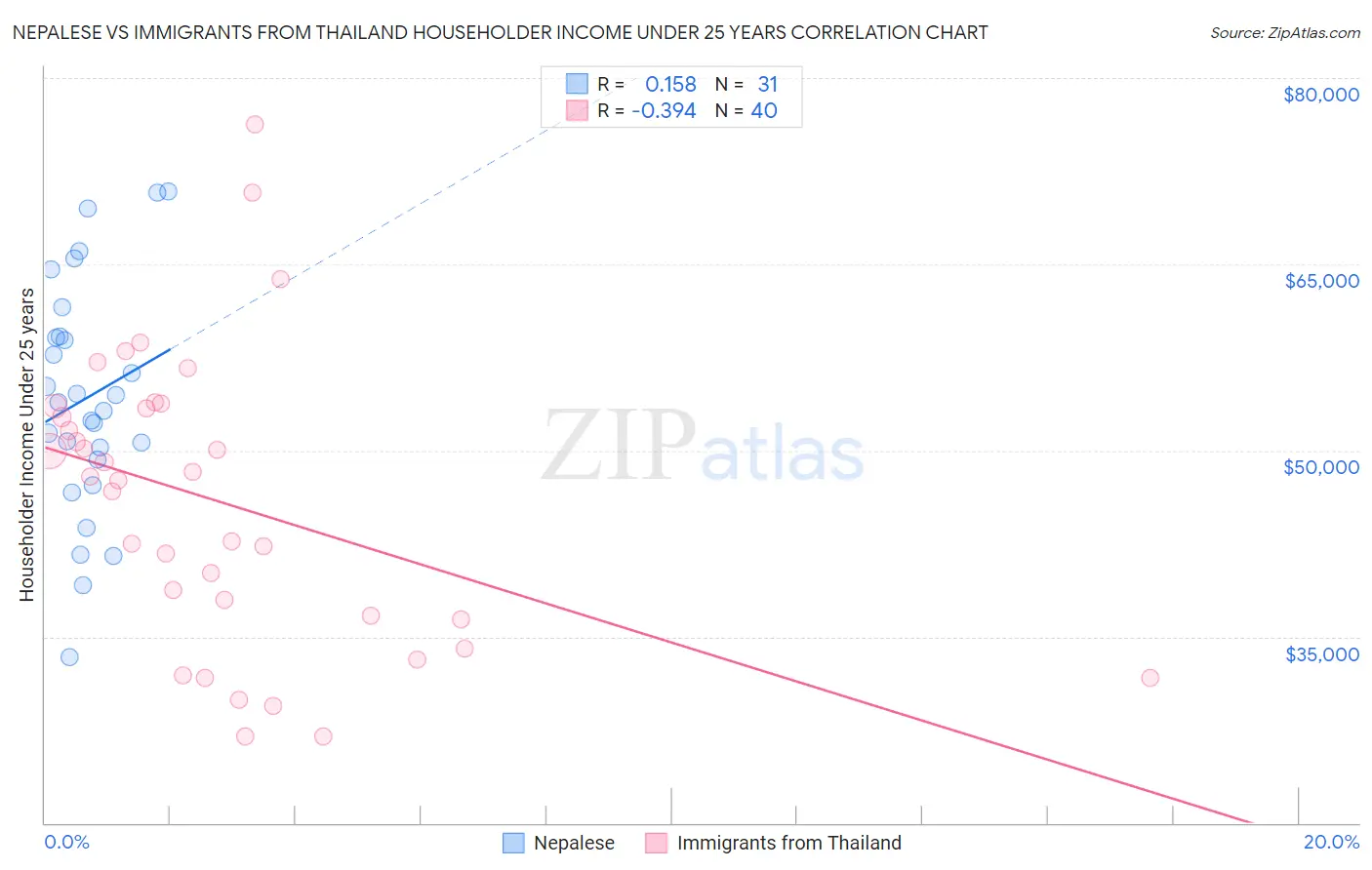 Nepalese vs Immigrants from Thailand Householder Income Under 25 years