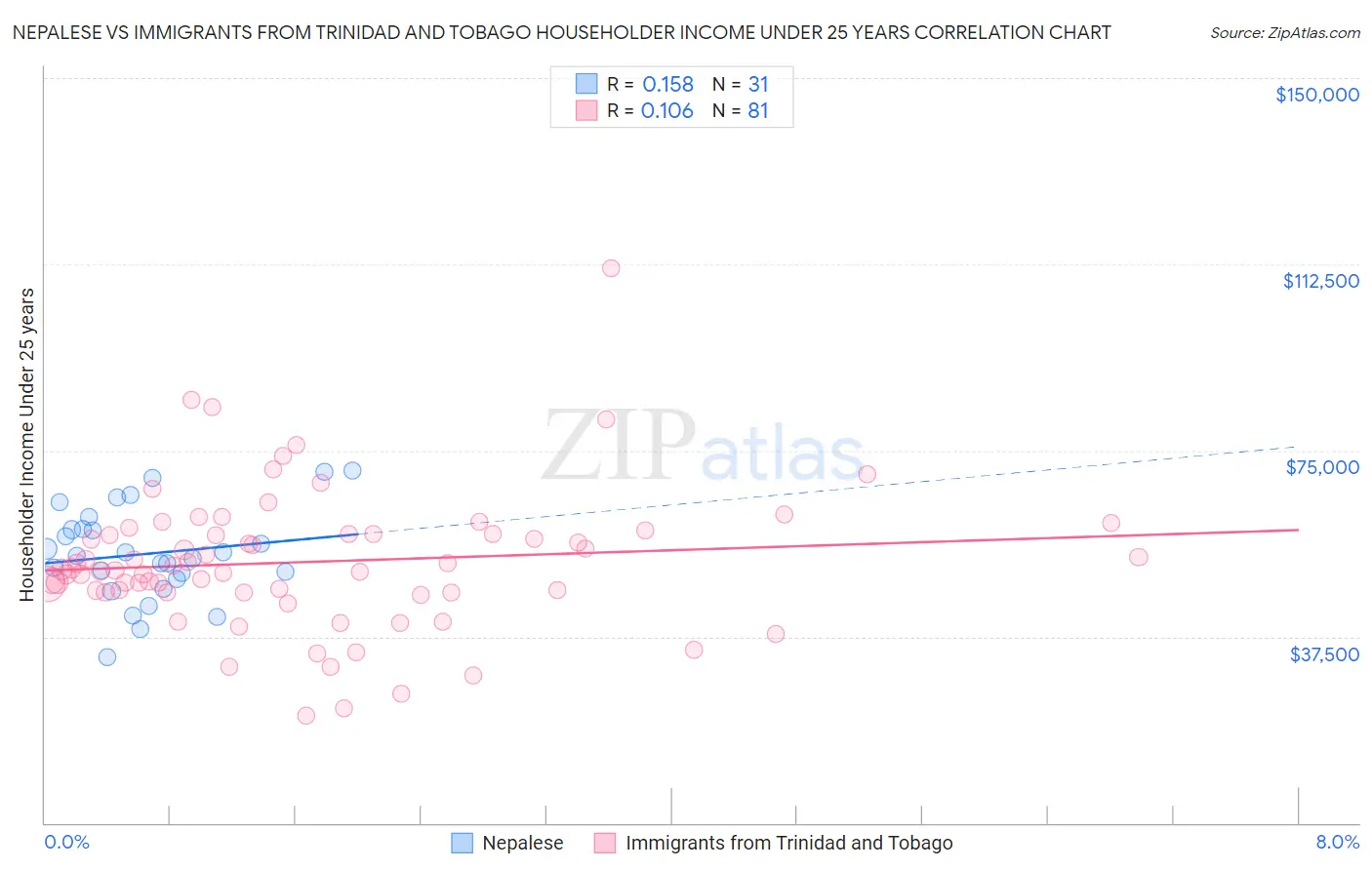 Nepalese vs Immigrants from Trinidad and Tobago Householder Income Under 25 years