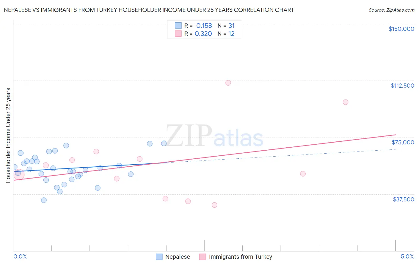 Nepalese vs Immigrants from Turkey Householder Income Under 25 years