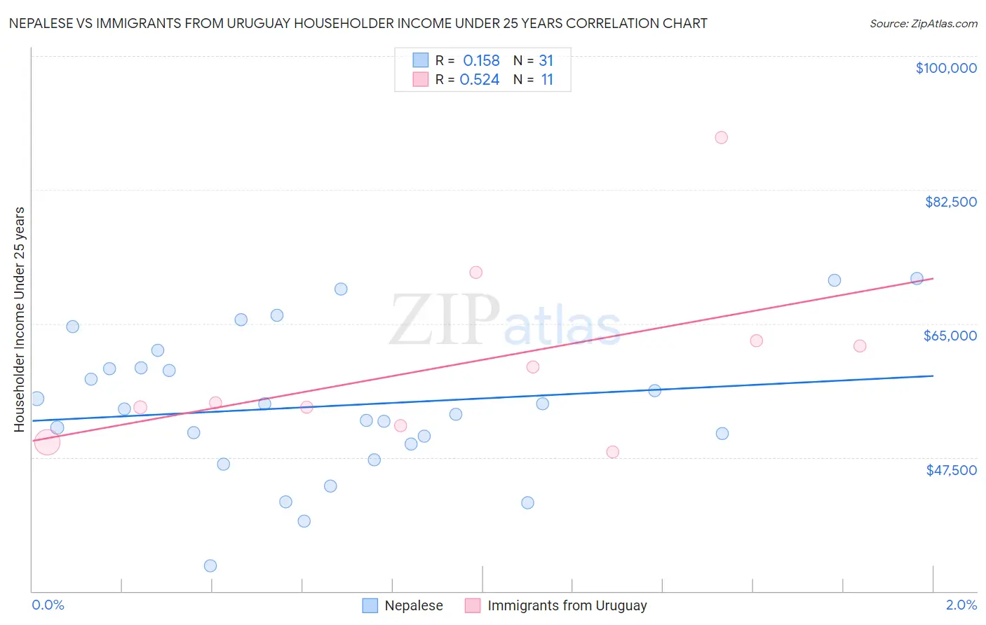 Nepalese vs Immigrants from Uruguay Householder Income Under 25 years