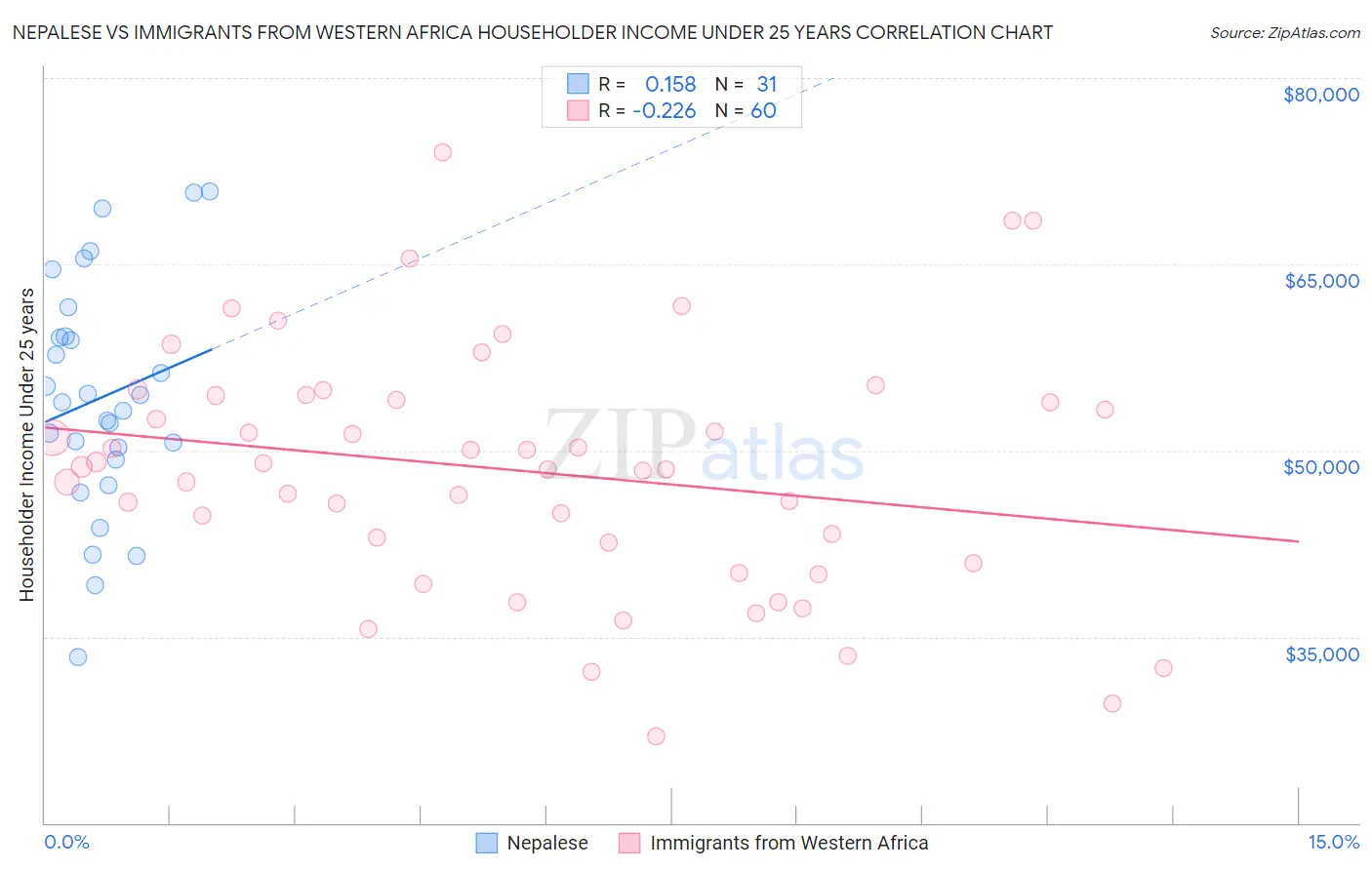 Nepalese vs Immigrants from Western Africa Householder Income Under 25 years