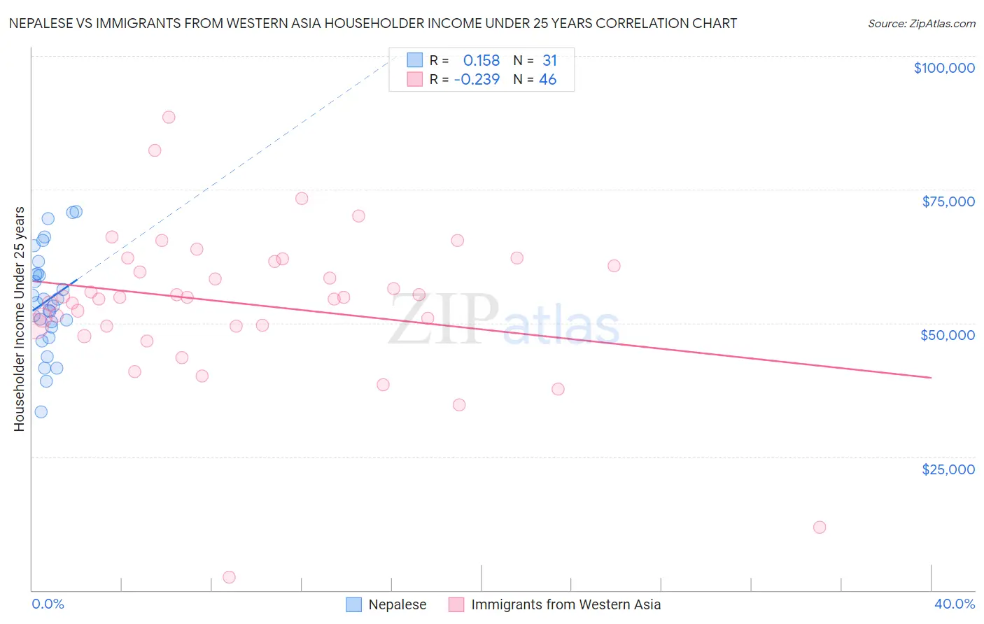 Nepalese vs Immigrants from Western Asia Householder Income Under 25 years