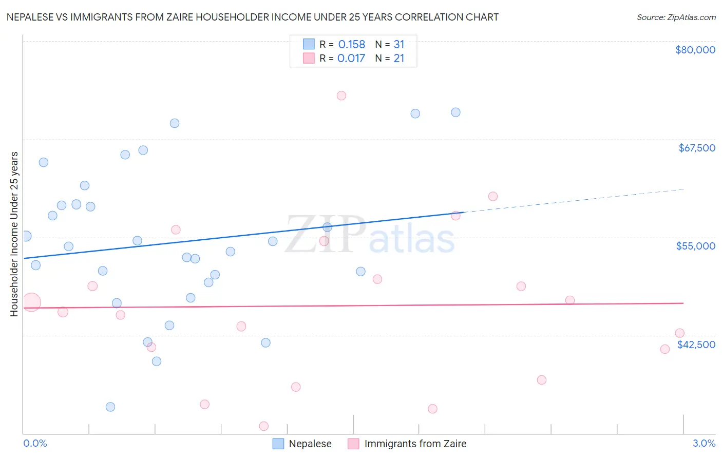 Nepalese vs Immigrants from Zaire Householder Income Under 25 years