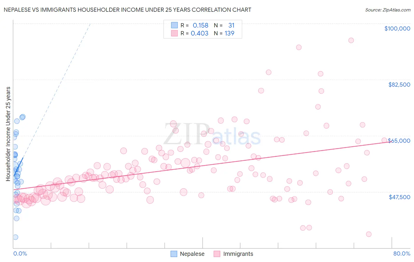 Nepalese vs Immigrants Householder Income Under 25 years