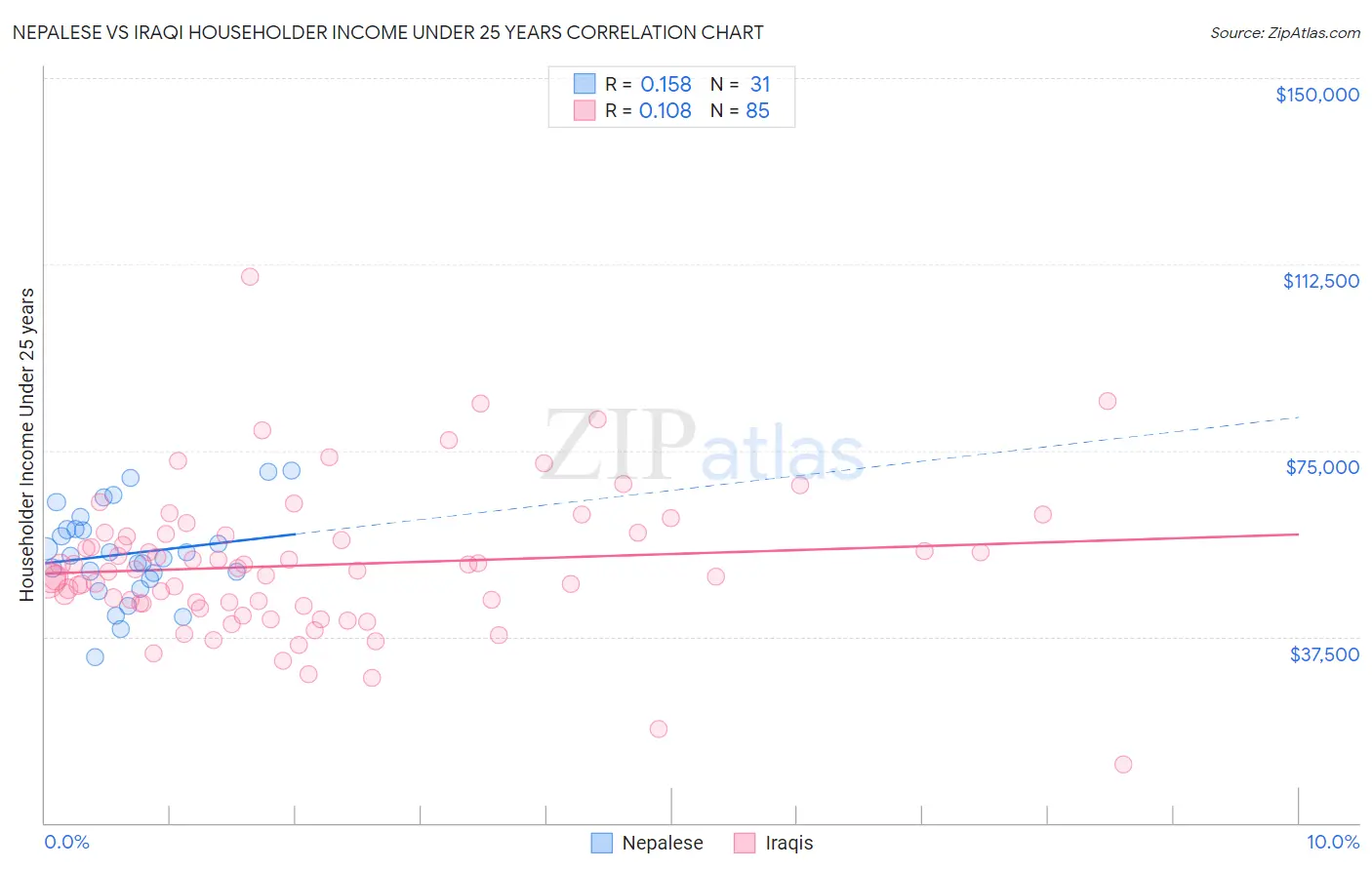 Nepalese vs Iraqi Householder Income Under 25 years