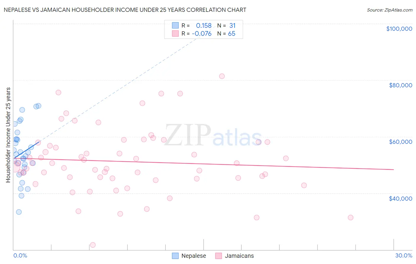 Nepalese vs Jamaican Householder Income Under 25 years