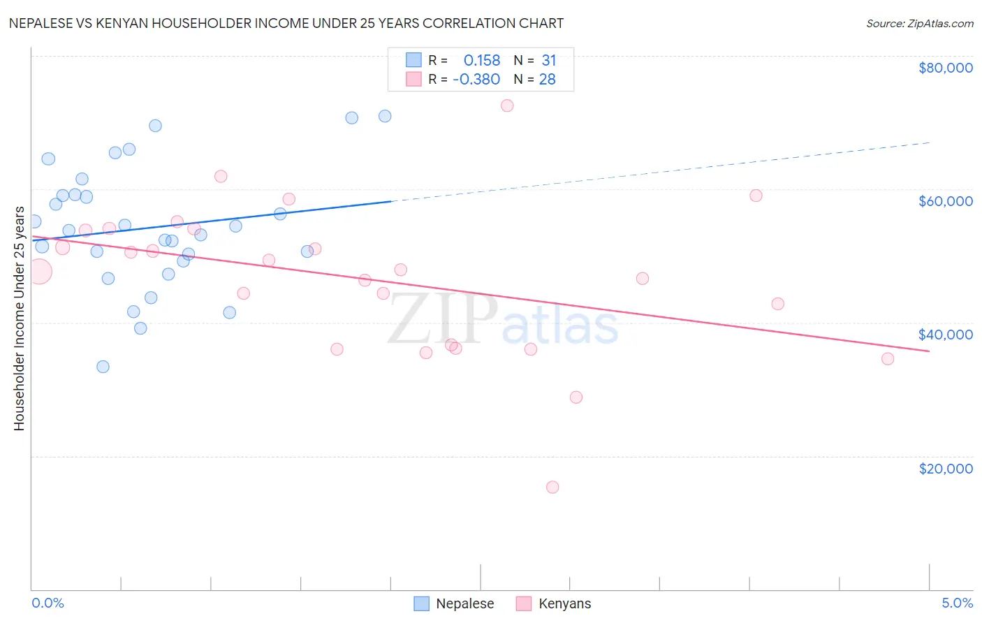 Nepalese vs Kenyan Householder Income Under 25 years