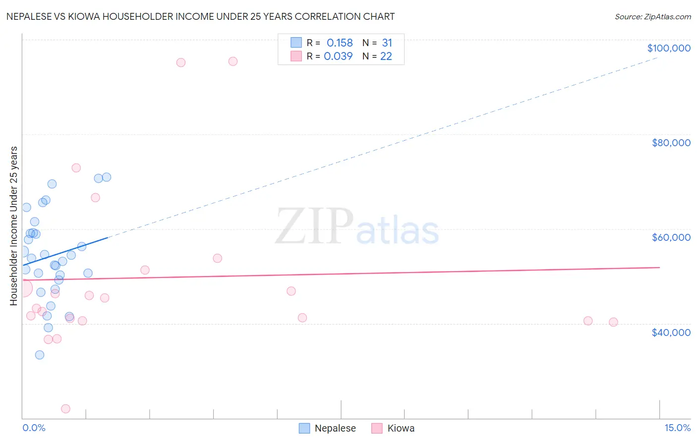 Nepalese vs Kiowa Householder Income Under 25 years