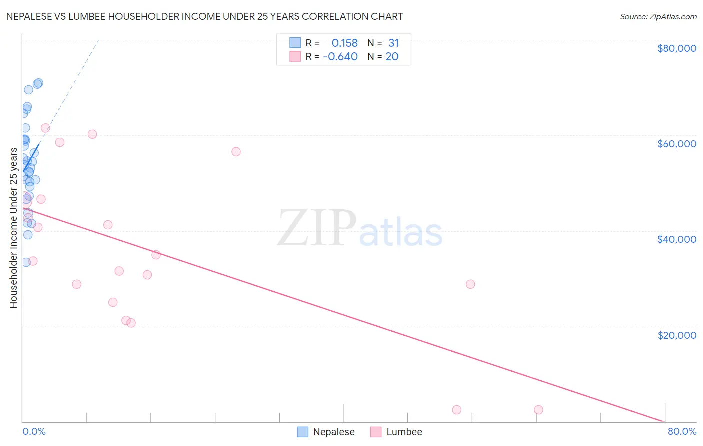 Nepalese vs Lumbee Householder Income Under 25 years