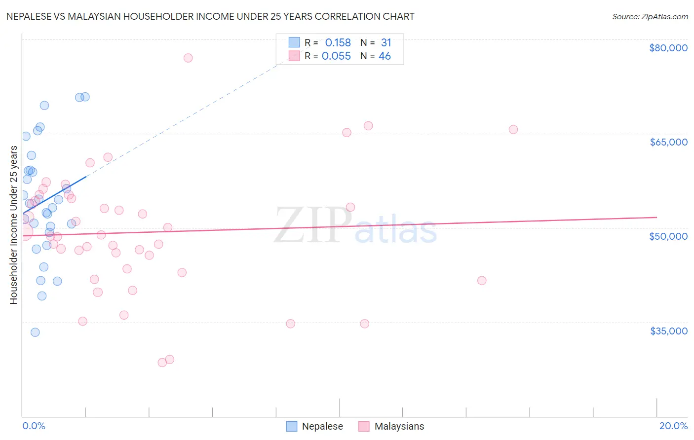 Nepalese vs Malaysian Householder Income Under 25 years