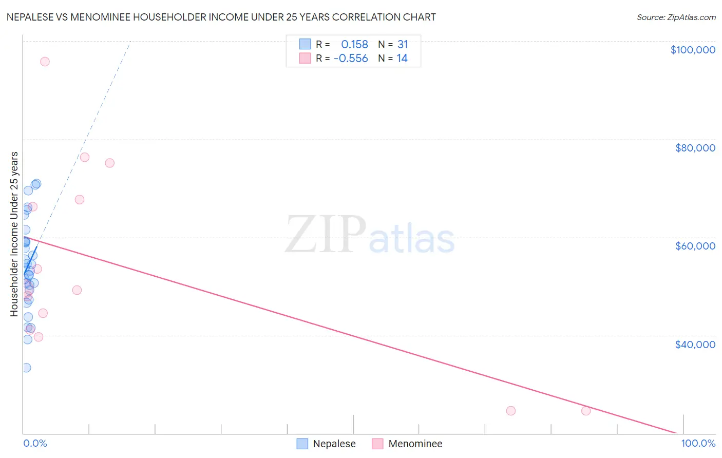Nepalese vs Menominee Householder Income Under 25 years