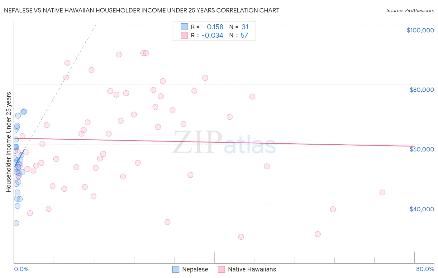 Nepalese vs Native Hawaiian Householder Income Under 25 years