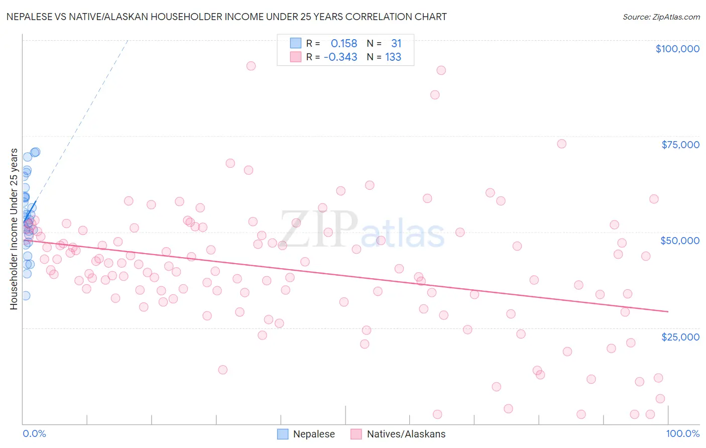 Nepalese vs Native/Alaskan Householder Income Under 25 years