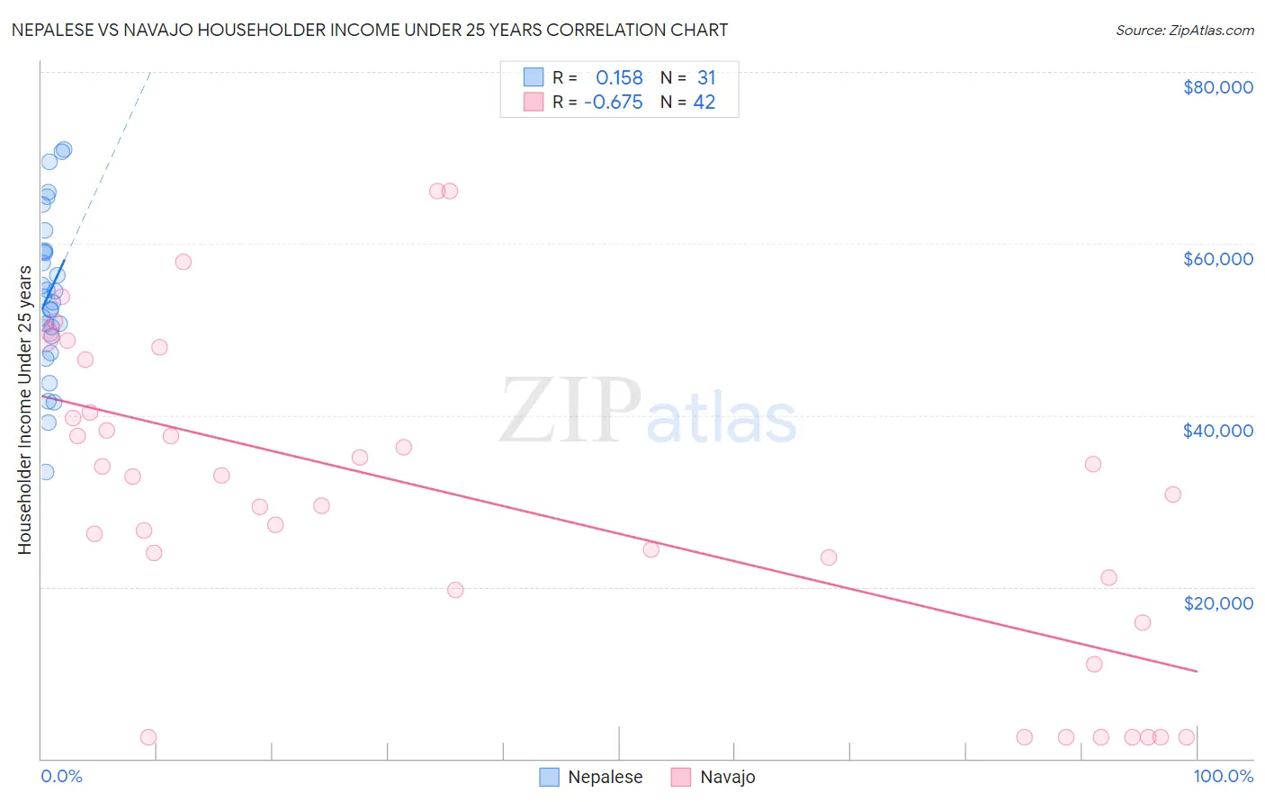 Nepalese vs Navajo Householder Income Under 25 years