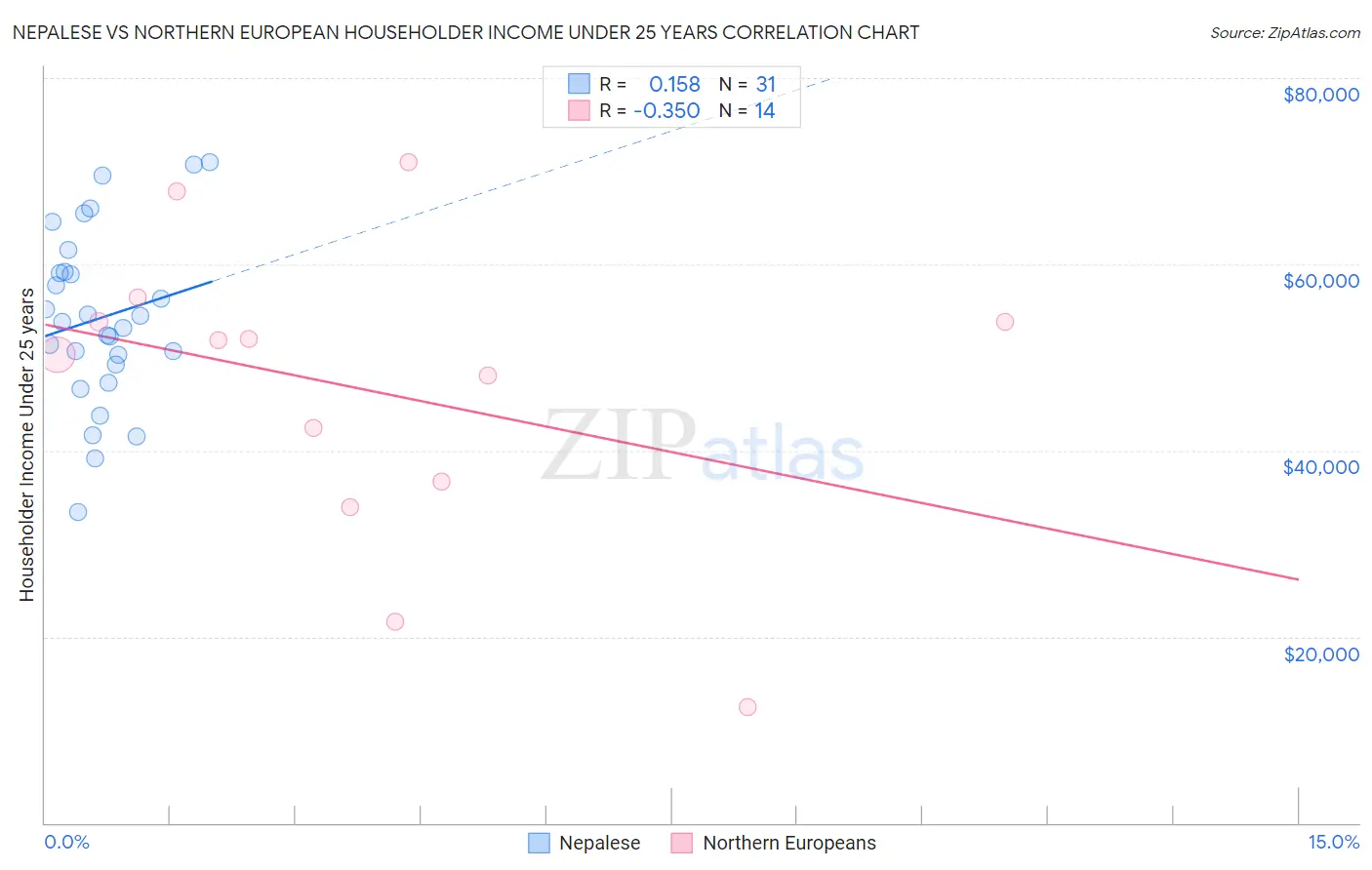 Nepalese vs Northern European Householder Income Under 25 years