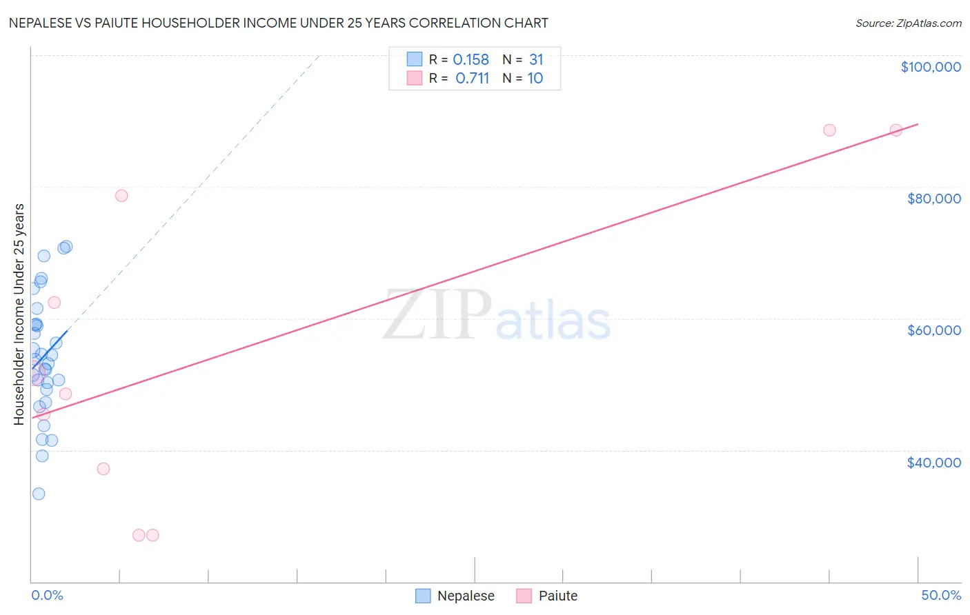 Nepalese vs Paiute Householder Income Under 25 years