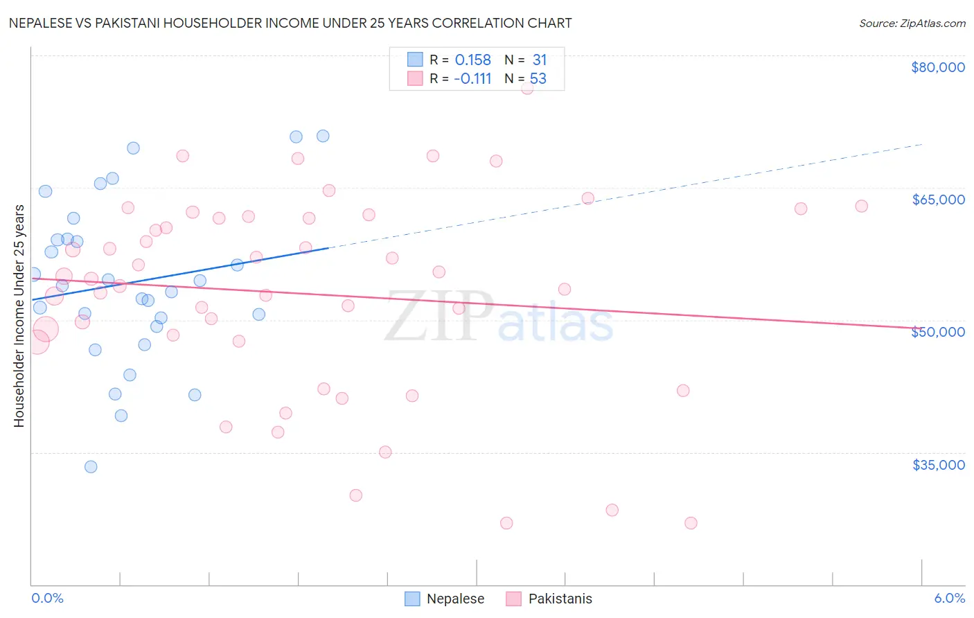 Nepalese vs Pakistani Householder Income Under 25 years