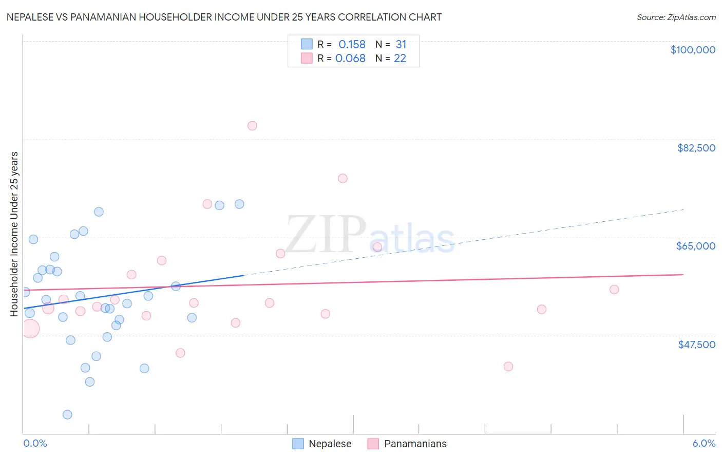 Nepalese vs Panamanian Householder Income Under 25 years