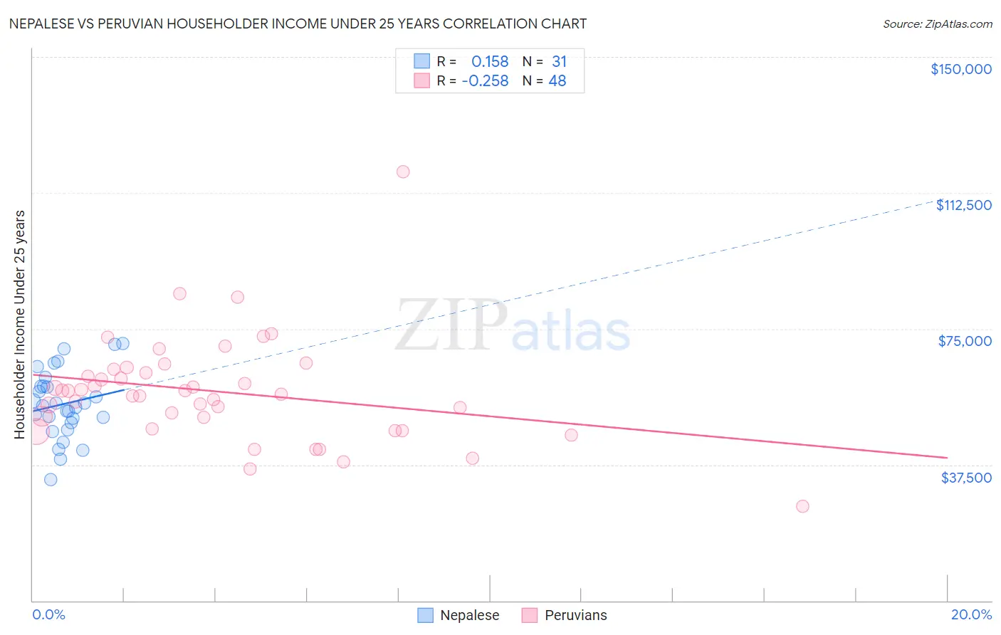 Nepalese vs Peruvian Householder Income Under 25 years