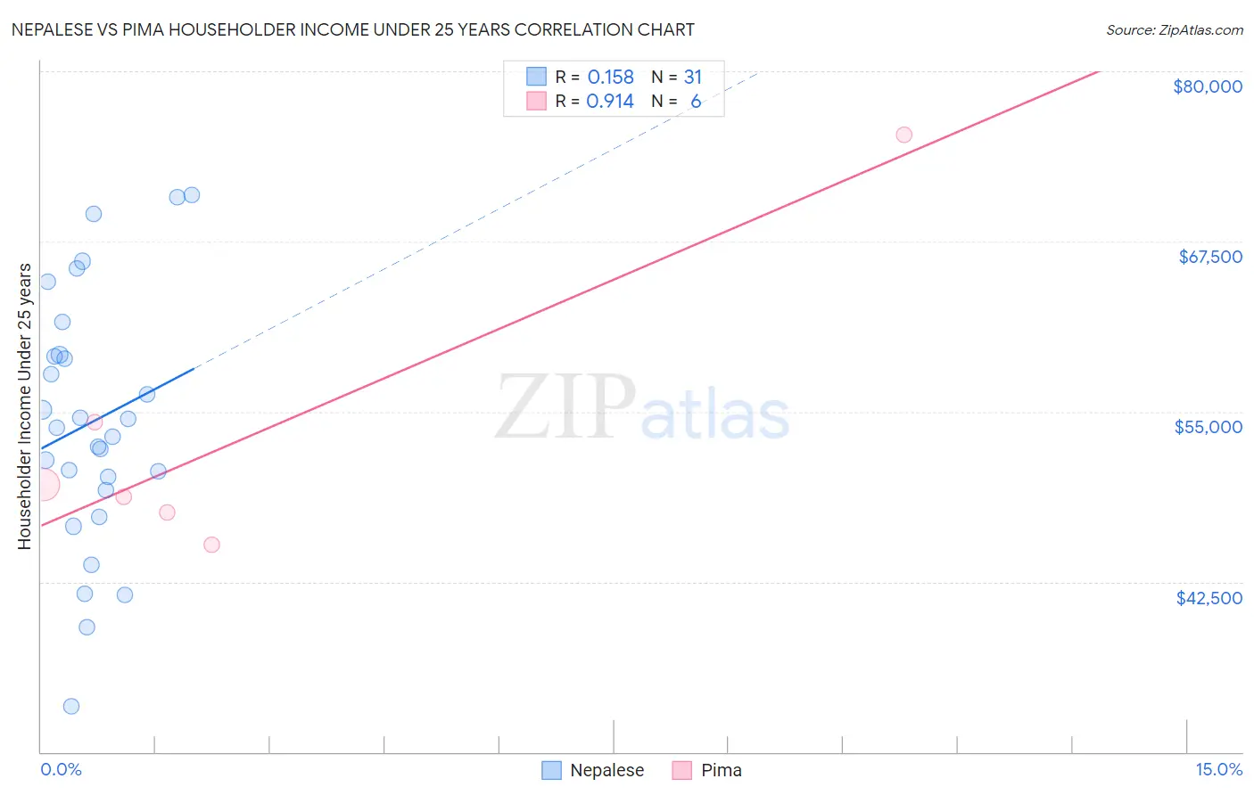 Nepalese vs Pima Householder Income Under 25 years