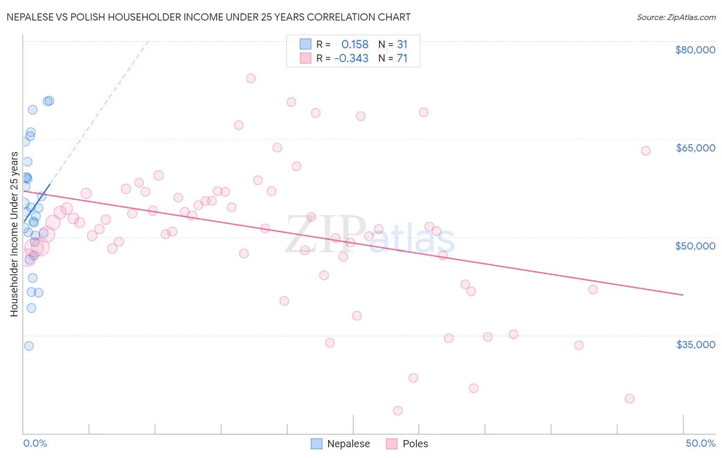Nepalese vs Polish Householder Income Under 25 years