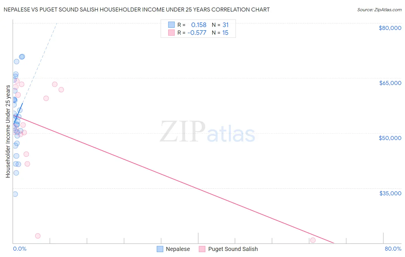 Nepalese vs Puget Sound Salish Householder Income Under 25 years