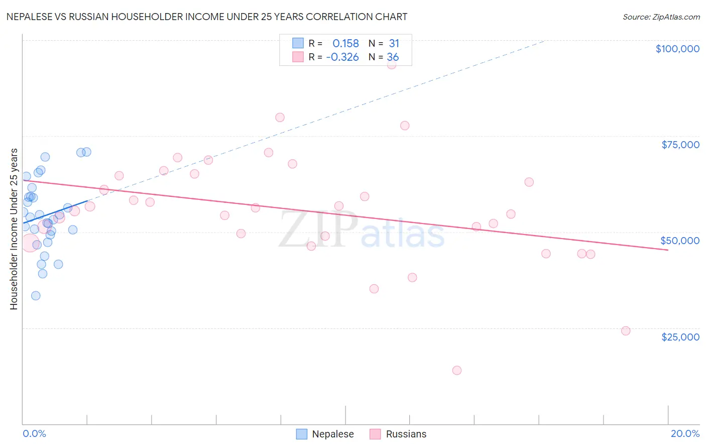 Nepalese vs Russian Householder Income Under 25 years