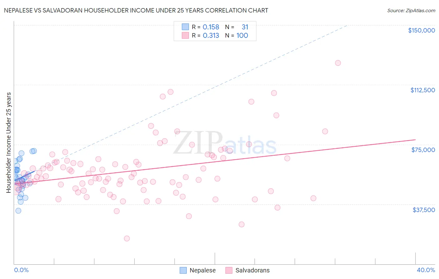 Nepalese vs Salvadoran Householder Income Under 25 years