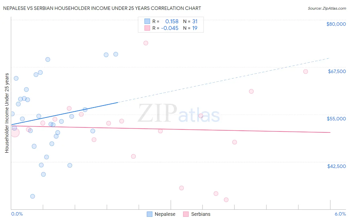 Nepalese vs Serbian Householder Income Under 25 years