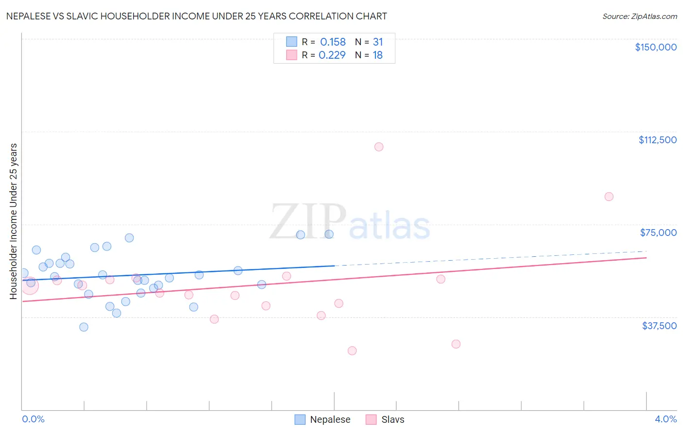 Nepalese vs Slavic Householder Income Under 25 years