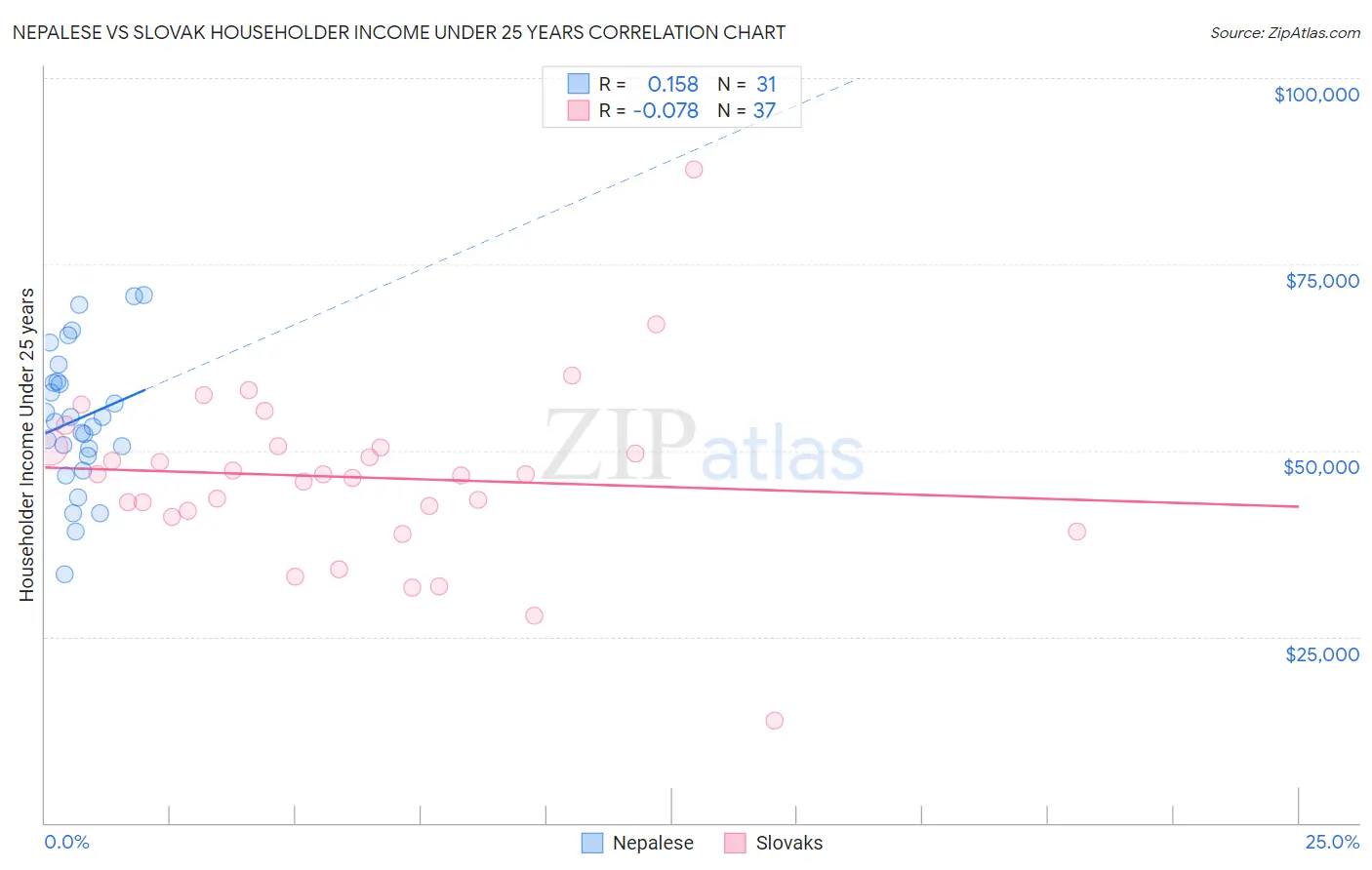 Nepalese vs Slovak Householder Income Under 25 years