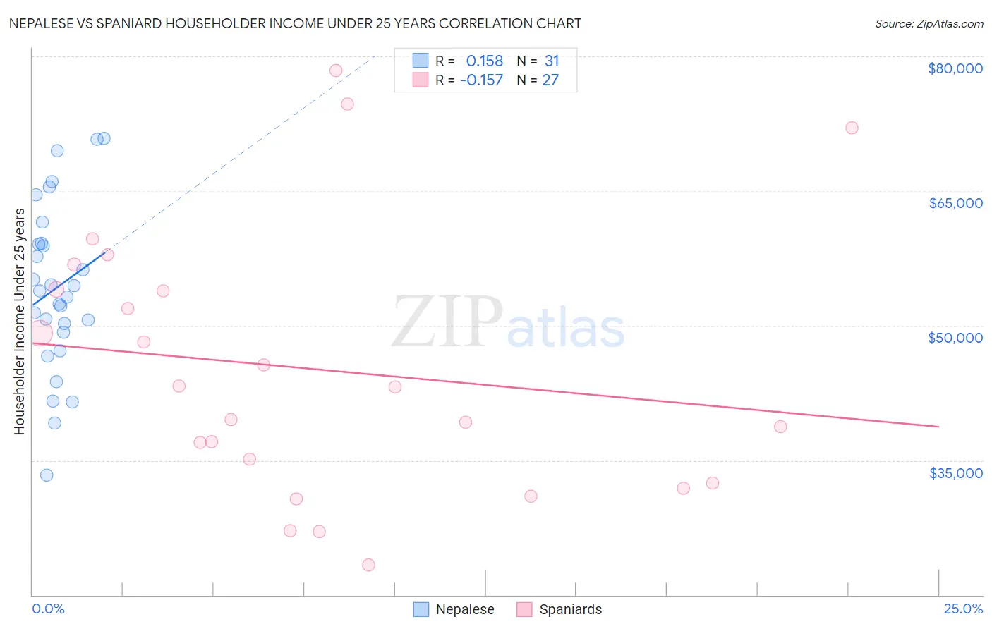 Nepalese vs Spaniard Householder Income Under 25 years