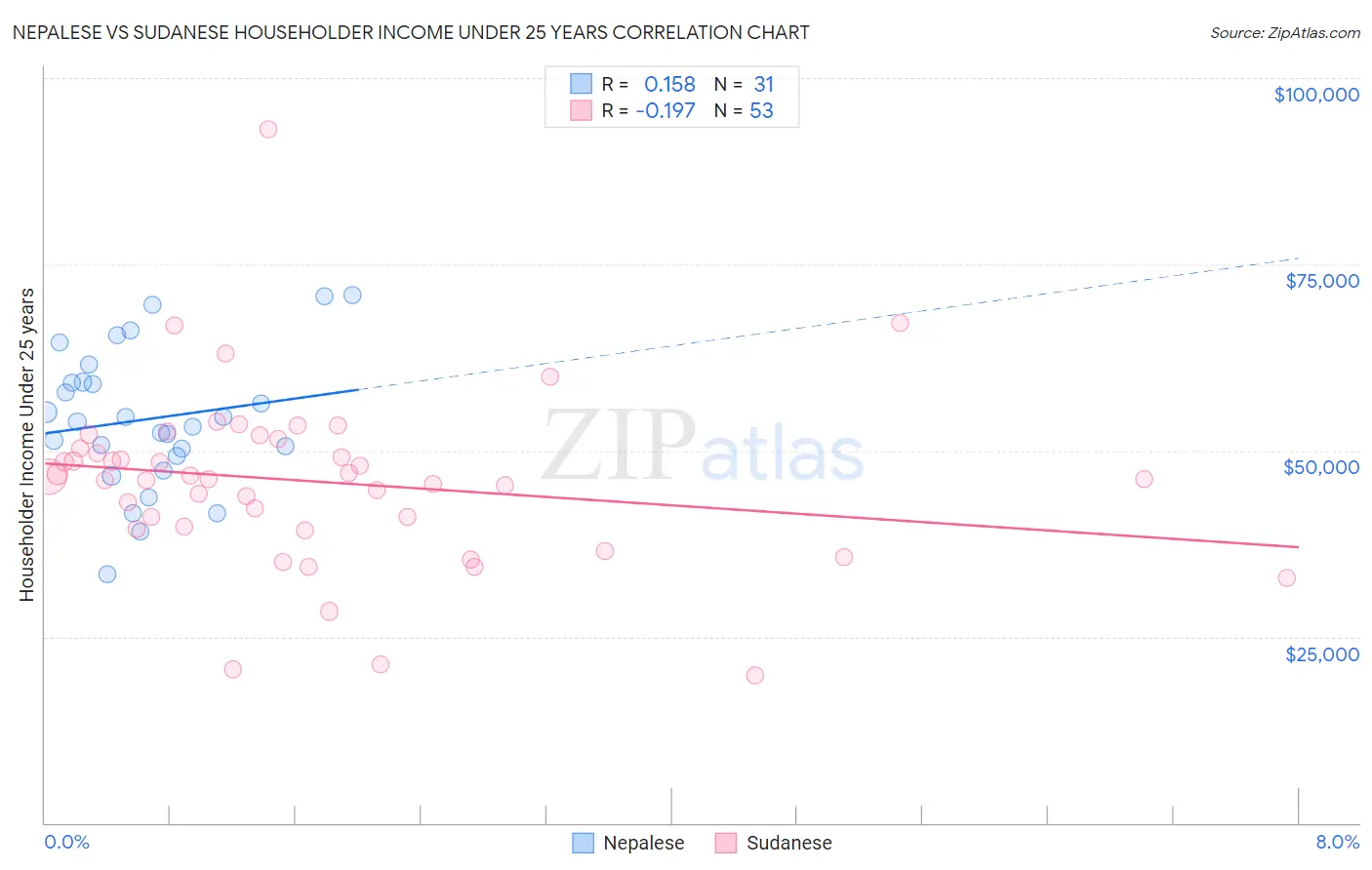 Nepalese vs Sudanese Householder Income Under 25 years