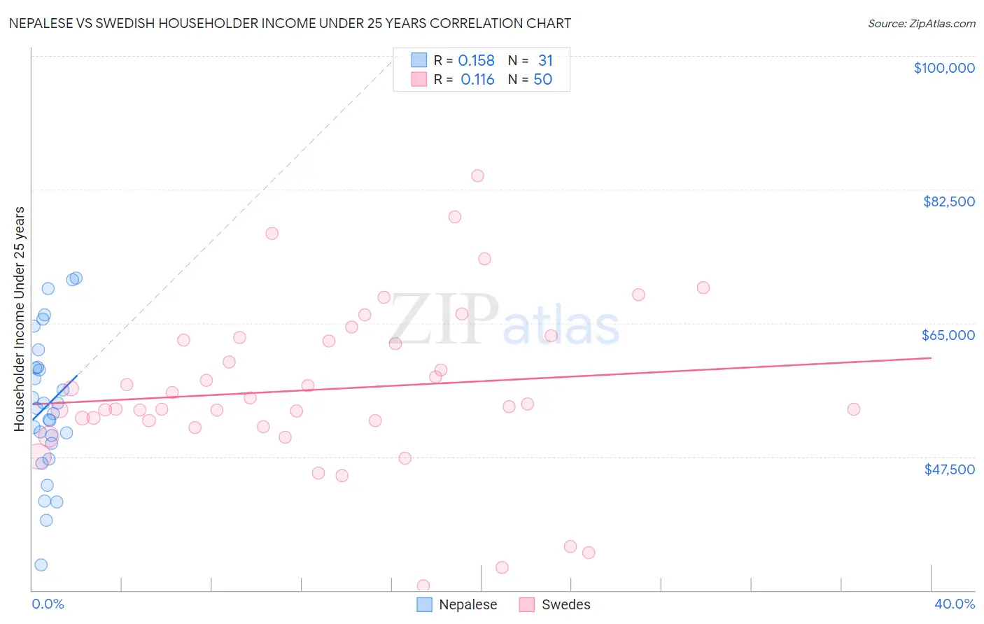 Nepalese vs Swedish Householder Income Under 25 years