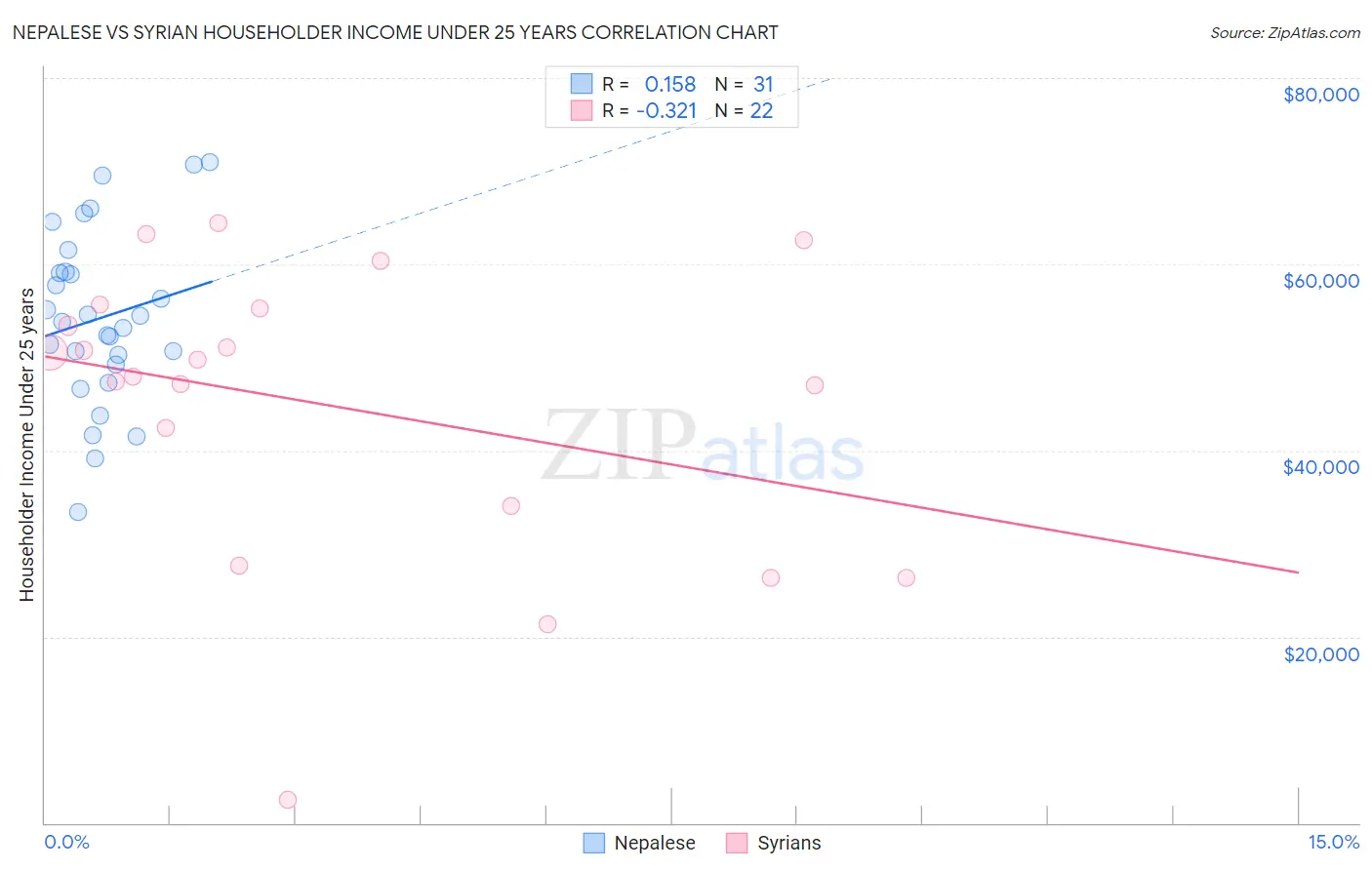Nepalese vs Syrian Householder Income Under 25 years
