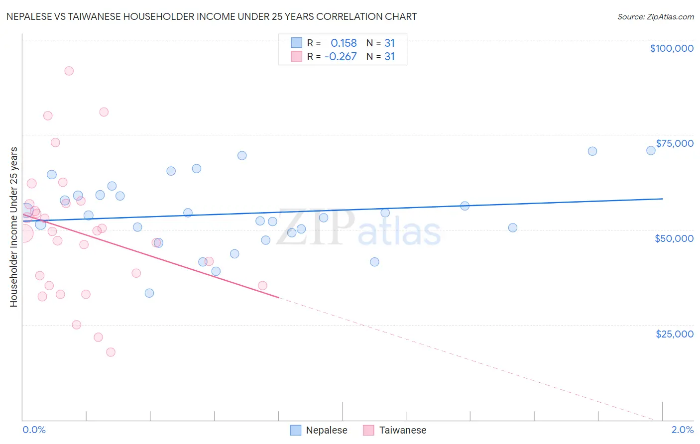 Nepalese vs Taiwanese Householder Income Under 25 years