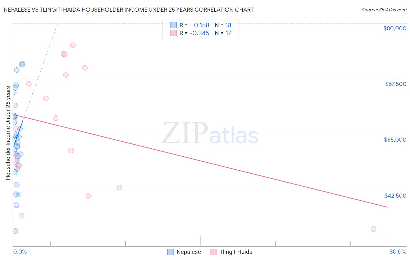 Nepalese vs Tlingit-Haida Householder Income Under 25 years