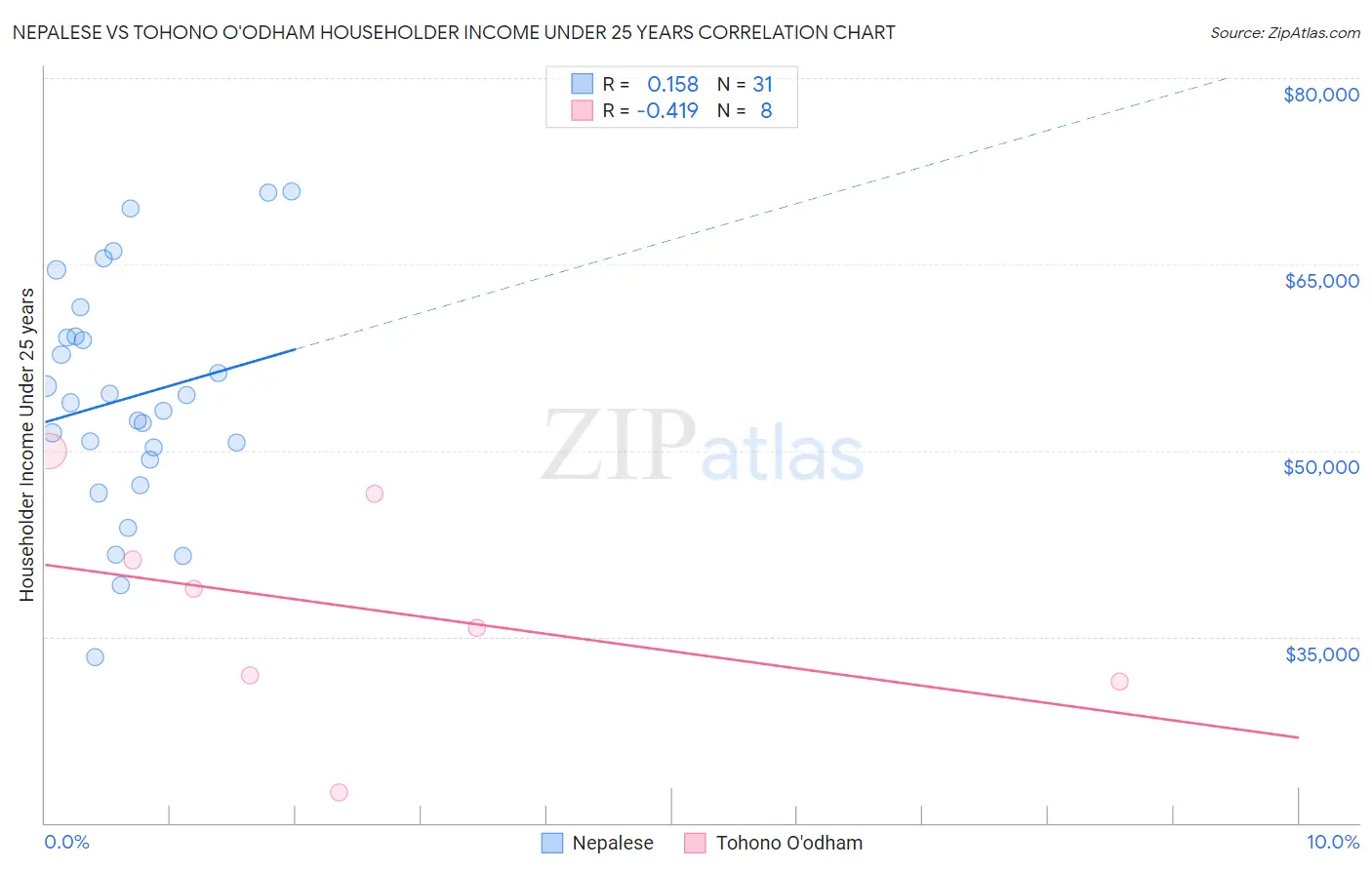 Nepalese vs Tohono O'odham Householder Income Under 25 years