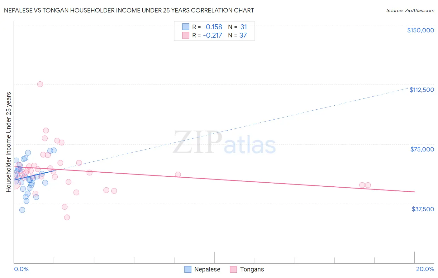 Nepalese vs Tongan Householder Income Under 25 years