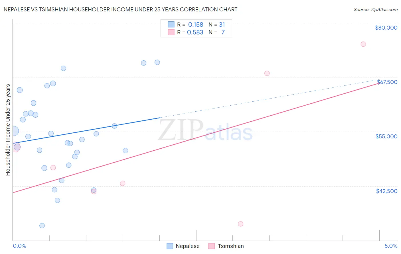 Nepalese vs Tsimshian Householder Income Under 25 years